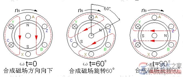 電動機(jī)旋轉(zhuǎn)磁場